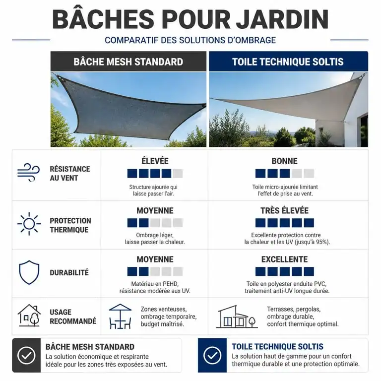 Comparatif technique entre bâche micro-perforée Mesh Standard et Toile Technique Soltis pour jardin