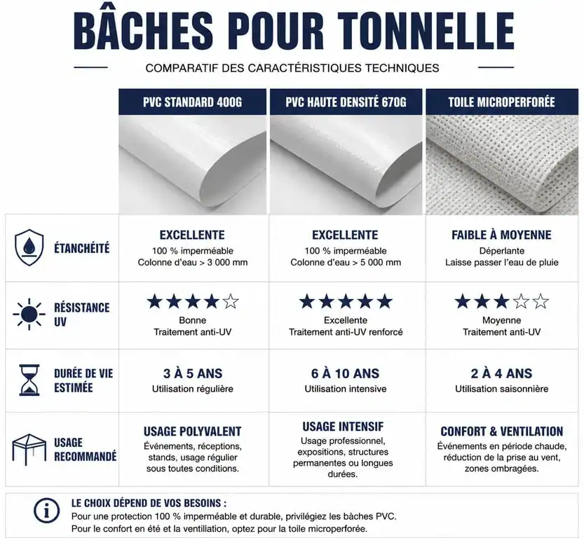Comparatif des matériaux pour bâche de tonnelle : PVC 670g, PVC 400g et toile microperforée