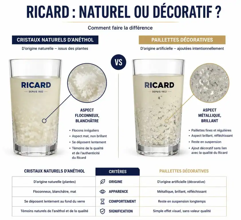 Infographie comparative : cristaux naturels d'anéthol vs paillettes décoratives dans un verre de Ricard