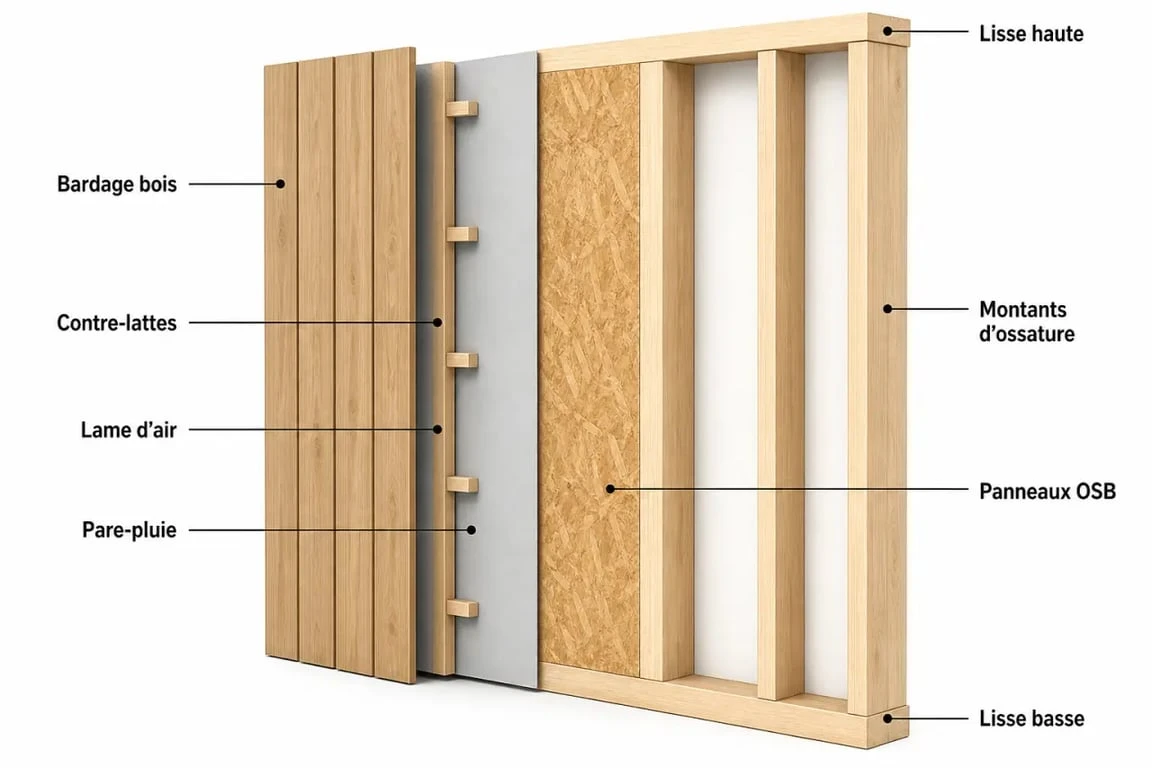 Mur en bois exterieur en coupe montrant ossature, OSB, pare-pluie, lame d’air et bardage